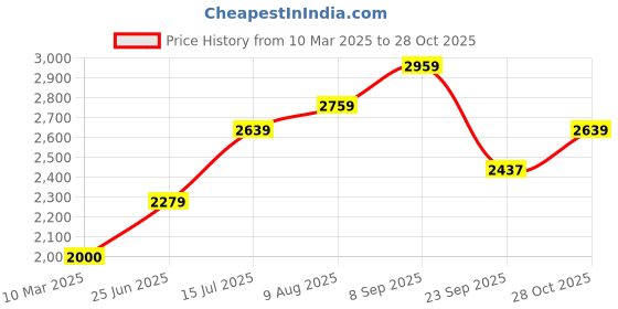 tatacliq.com Sweet Dreams Green Fleece Graphic Full Sleeves Jacket and Pyjama sweet dreams Price History Graph from 10 Mar 2025 to 28 Oct 2025