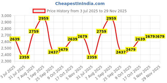 tatacliq.com Sweet Dreams Green Fleece Graphic Full Sleeves Jacket and Pyjama sweet dreams Price History Graph from 3 Jul 2025 to 29 Nov 2025