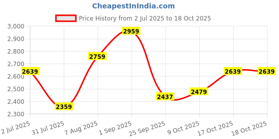 tatacliq.com Sweet Dreams Green Fleece Graphic Full Sleeves Jacket and Pyjama sweet dreams Price History Graph from 2 Jul 2025 to 17 Oct 2025