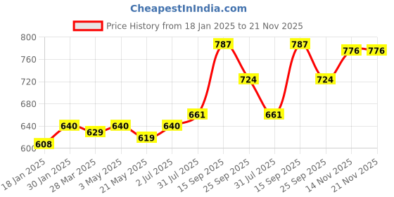 tatacliq.com Sweet Dreams Green Fleece Regular Fit Solid Pyjama sweet dreams Price History Graph from 18 Jan 2025 to 20 Nov 2025