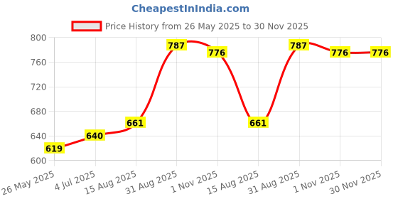 tatacliq.com Sweet Dreams Green Fleece Regular Fit Solid Pyjama sweet dreams Price History Graph from 26 May 2025 to 30 Nov 2025
