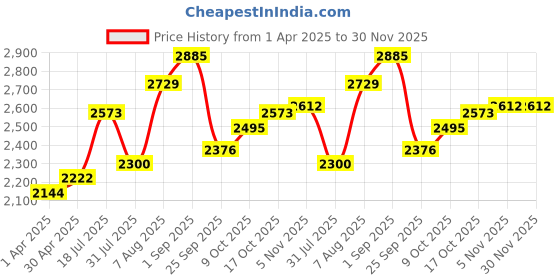 tatacliq.com Sweet Dreams Green Fleece Solid Full Sleeves Jacket and Pyjama sweet dreams Price History Graph from 1 Apr 2025 to 30 Nov 2025