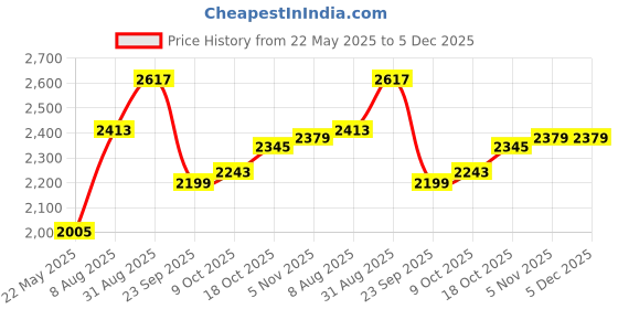 tatacliq.com Sweet Dreams Green Fleece Solid Full Sleeves Top and Jogger sweet dreams Price History Graph from 22 May 2025 to 4 Dec 2025