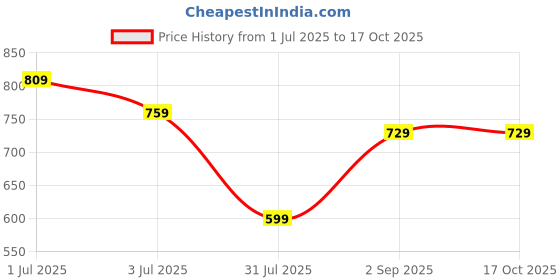 tatacliq.com Sweet Dreams Green Floral Print Night Gown sweet dreams Price History Graph from 1 Jul 2025 to 16 Oct 2025
