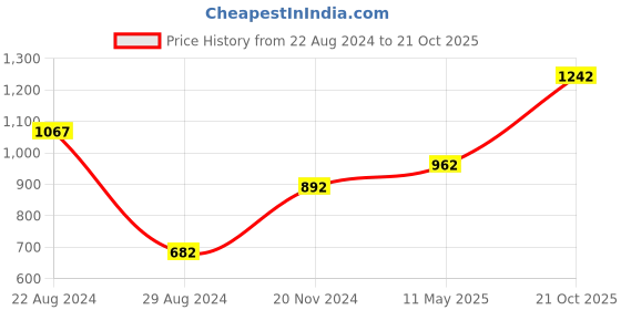 tatacliq.com Sweet Dreams Green Geometric Print Nighty sweet dreams Price History Graph from 22 Aug 2024 to 21 Oct 2025