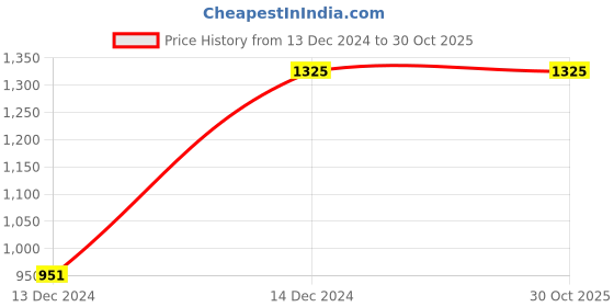 tatacliq.com Sweet Dreams Green Geometric Print Nighty sweet dreams Price History Graph from 13 Dec 2024 to 30 Oct 2025