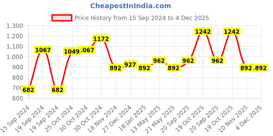 tatacliq.com Sweet Dreams Green Geometric Print Nighty sweet dreams Price History Graph from 15 Sep 2024 to 4 Dec 2025