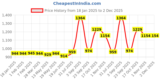 tatacliq.com Sweet Dreams Green Graphic Print Jumpsuit sweet dreams Price History Graph from 18 Jan 2025 to 2 Dec 2025