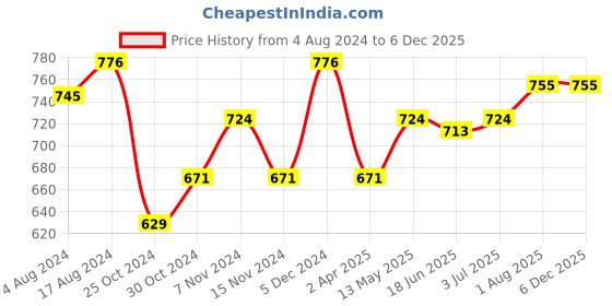 tatacliq.com Sweet Dreams Green Lounge Pants sweet dreams Price History Graph from 4 Aug 2024 to 5 Dec 2025