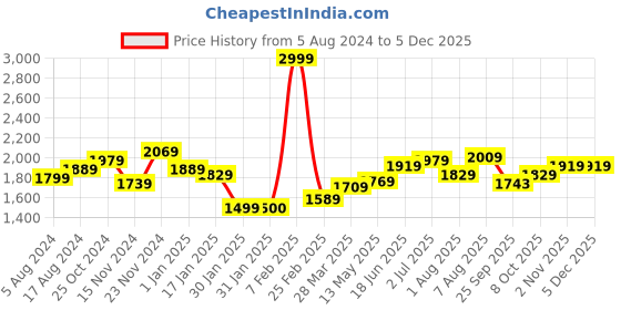 tatacliq.com Sweet Dreams Green Lounge Wear Set sweet dreams Price History Graph from 5 Aug 2024 to 3 Dec 2025