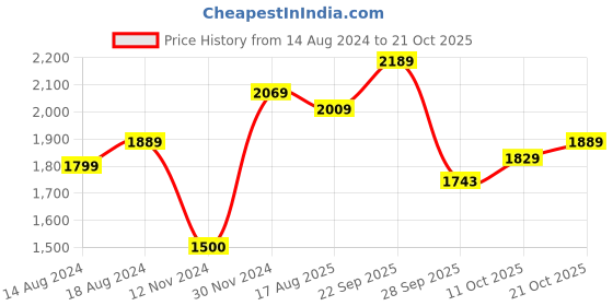 tatacliq.com Sweet Dreams Green Lounge Wear Set sweet dreams Price History Graph from 14 Aug 2024 to 21 Oct 2025