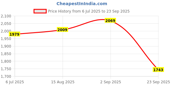 tatacliq.com Sweet Dreams Green Lounge Wear Set sweet dreams Price History Graph from 6 Jul 2025 to 23 Sep 2025