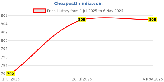 tatacliq.com Sweet Dreams Green Plain Jacket sweet dreams Price History Graph from 1 Jul 2025 to 6 Nov 2025