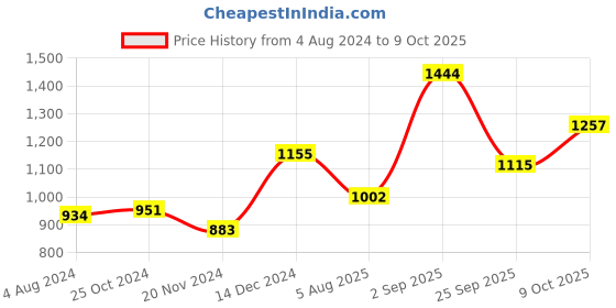 tatacliq.com Sweet Dreams Green Plain Joggers sweet dreams Price History Graph from 4 Aug 2024 to 8 Oct 2025