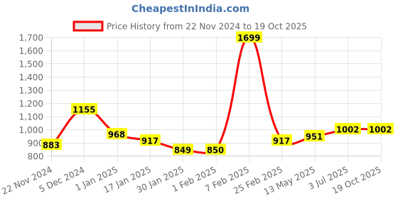 tatacliq.com Sweet Dreams Green Plain Joggers sweet dreams Price History Graph from 22 Nov 2024 to 18 Oct 2025