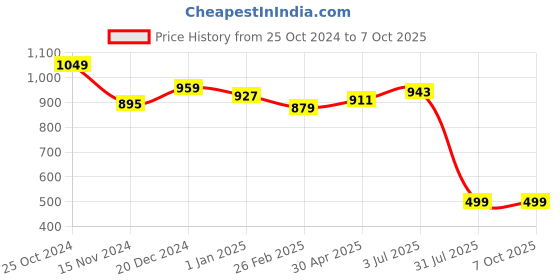 tatacliq.com Sweet Dreams Green Plain Pyjama sweet dreams Price History Graph from 25 Oct 2024 to 7 Oct 2025