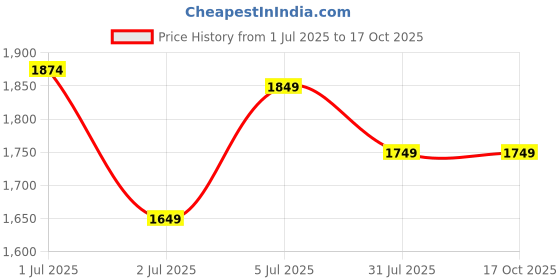 tatacliq.com Sweet Dreams Green Plain Pyjama Set sweet dreams Price History Graph from 1 Jul 2025 to 16 Oct 2025