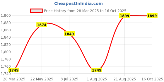 tatacliq.com Sweet Dreams Green Plain Pyjama Set sweet dreams Price History Graph from 28 Mar 2025 to 16 Oct 2025