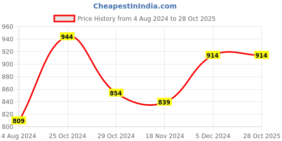 tatacliq.com Sweet Dreams Green Polka Dot Mid Rise Track Pants sweet dreams Price History Graph from 4 Aug 2024 to 27 Oct 2025