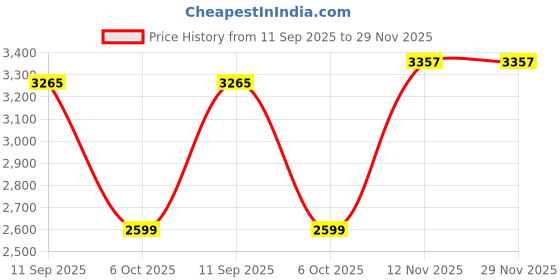 tatacliq.com Sweet Dreams Green Polyester Regular Fit Track Suit sweet dreams Price History Graph from 11 Sep 2025 to 29 Nov 2025