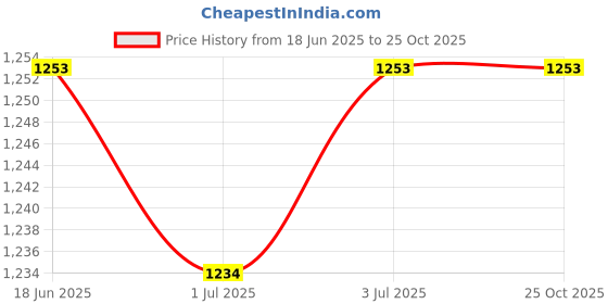 tatacliq.com Sweet Dreams Green Printed Gown sweet dreams Price History Graph from 18 Jun 2025 to 24 Oct 2025