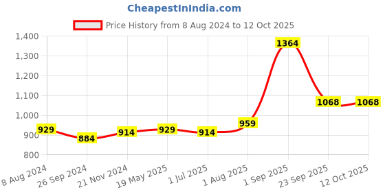 tatacliq.com Sweet Dreams Green Printed Jumpsuit sweet dreams Price History Graph from 8 Aug 2024 to 12 Oct 2025