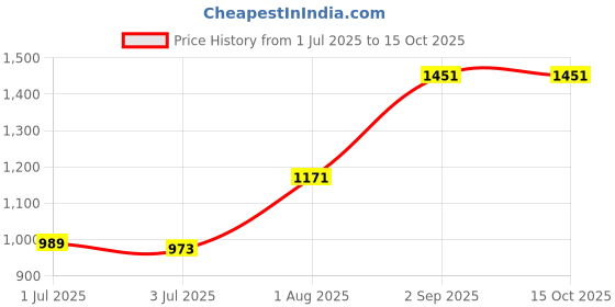 tatacliq.com Sweet Dreams Green Printed Jumpsuit sweet dreams Price History Graph from 1 Jul 2025 to 14 Oct 2025