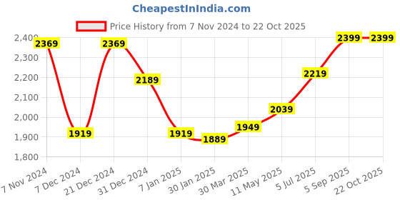 tatacliq.com Sweet Dreams Green Printed Night Suit sweet dreams Price History Graph from 7 Nov 2024 to 21 Oct 2025