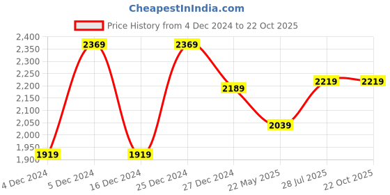 tatacliq.com Sweet Dreams Green Printed Night Suit sweet dreams Price History Graph from 4 Dec 2024 to 21 Oct 2025
