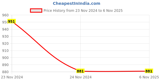 tatacliq.com Sweet Dreams Green Printed Nighty sweet dreams Price History Graph from 23 Nov 2024 to 6 Nov 2025