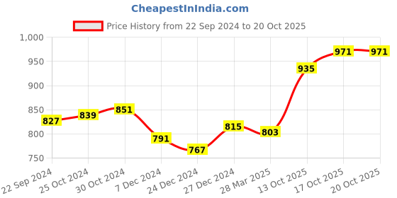 tatacliq.com Sweet Dreams Green Printed Nighty sweet dreams Price History Graph from 22 Sep 2024 to 20 Oct 2025