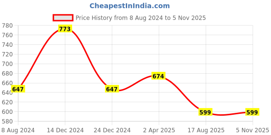 tatacliq.com Sweet Dreams Green Printed Nighty sweet dreams Price History Graph from 8 Aug 2024 to 5 Nov 2025