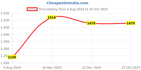 tatacliq.com Sweet Dreams Green Printed Nighty sweet dreams Price History Graph from 4 Aug 2024 to 24 Oct 2025