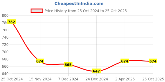 tatacliq.com Sweet Dreams Green Printed Nighty sweet dreams Price History Graph from 25 Oct 2024 to 24 Oct 2025