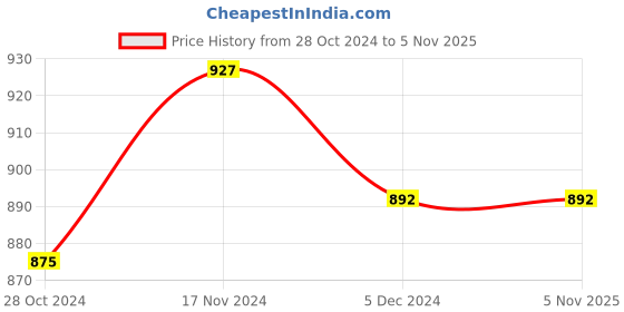 tatacliq.com Sweet Dreams Green Printed Nighty sweet dreams Price History Graph from 28 Oct 2024 to 4 Nov 2025
