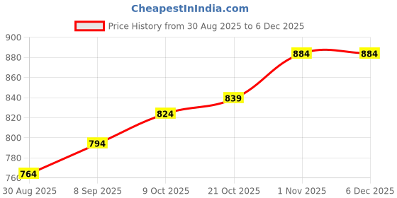 tatacliq.com Sweet Dreams Green Printed Nighty sweet dreams Price History Graph from 30 Aug 2025 to 5 Dec 2025