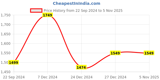 tatacliq.com Sweet Dreams Green Printed Shirt With Pyjamas sweet dreams Price History Graph from 22 Sep 2024 to 4 Nov 2025