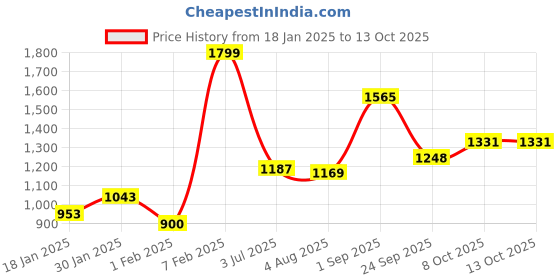 tatacliq.com Sweet Dreams Green Printed Sweatshirt sweet dreams Price History Graph from 18 Jan 2025 to 13 Oct 2025