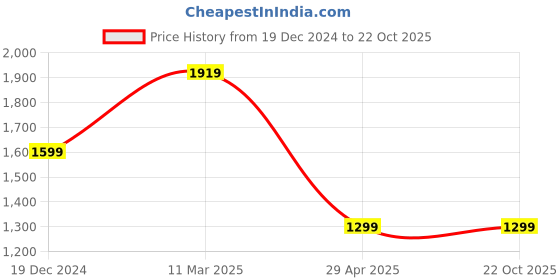 tatacliq.com Sweet Dreams Green Printed T-Shirt With Pyjamas sweet dreams Price History Graph from 19 Dec 2024 to 22 Oct 2025
