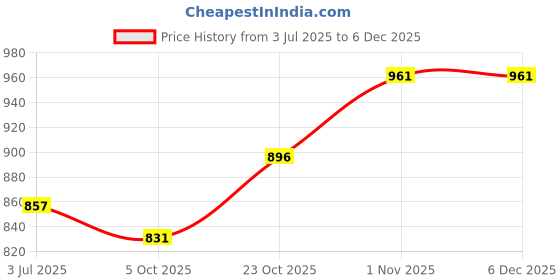 tatacliq.com Sweet Dreams Green Pyjama sweet dreams Price History Graph from 3 Jul 2025 to 5 Dec 2025
