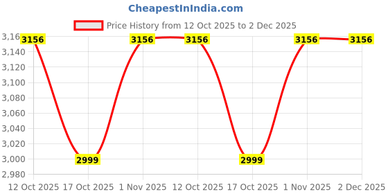 tatacliq.com Sweet Dreams Green Pyjama Set sweet dreams Price History Graph from 12 Oct 2025 to 2 Dec 2025