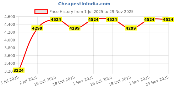 tatacliq.com Sweet Dreams Green Pyjama Set sweet dreams Price History Graph from 1 Jul 2025 to 29 Nov 2025