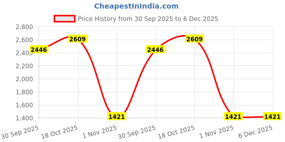 tatacliq.com Sweet Dreams Green Pyjama Set sweet dreams Price History Graph from 30 Sep 2025 to 5 Dec 2025