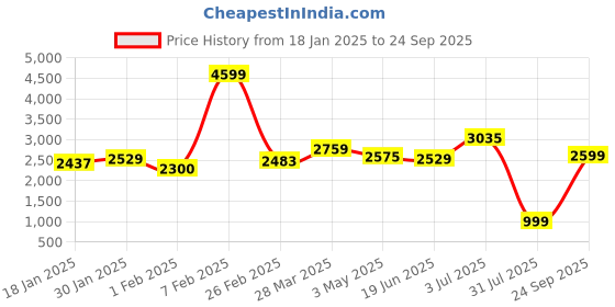 tatacliq.com Sweet Dreams Green Regular Fit Checkes Tracksuit sweet dreams Price History Graph from 18 Jan 2025 to 24 Sep 2025