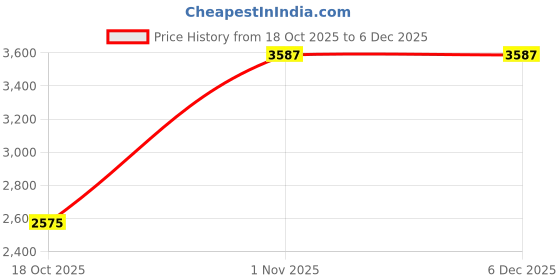 tatacliq.com Sweet Dreams Green Regular Fit Checkes Tracksuit sweet dreams Price History Graph from 18 Oct 2025 to 4 Dec 2025
