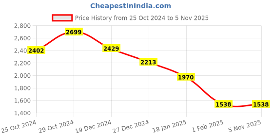 tatacliq.com Sweet Dreams Green Regular Fit Nightwear Set sweet dreams Price History Graph from 25 Oct 2024 to 3 Nov 2025