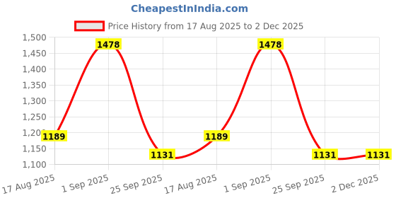 tatacliq.com Sweet Dreams Green Regular Fit Print Pajama Set sweet dreams Price History Graph from 17 Aug 2025 to 2 Dec 2025