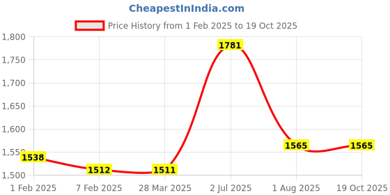 tatacliq.com Sweet Dreams Green Regular Fit Printed Nightwear Set sweet dreams Price History Graph from 1 Feb 2025 to 18 Oct 2025