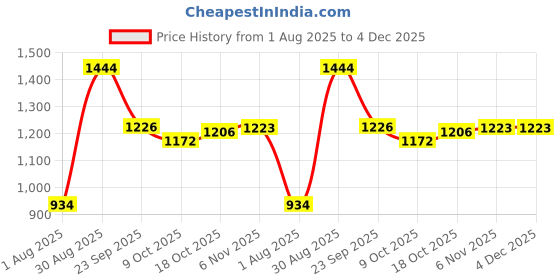 tatacliq.com Sweet Dreams Green Regular Fit Printed Sweatshirt sweet dreams Price History Graph from 1 Aug 2025 to 4 Dec 2025