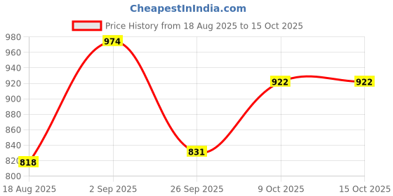 tatacliq.com Sweet Dreams Green Regular Fit Pyjamas sweet dreams Price History Graph from 18 Aug 2025 to 15 Oct 2025